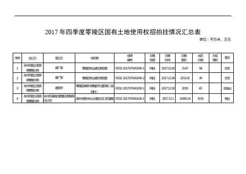 2017年四季度零陵区国有土地使用权招拍挂情况汇总表