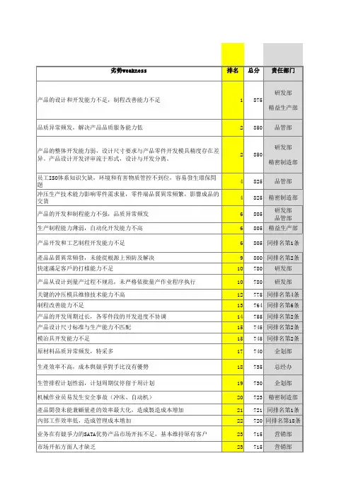 内部环境劣势因素分析 汇总