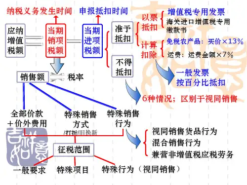 增值税习题专题知识讲座