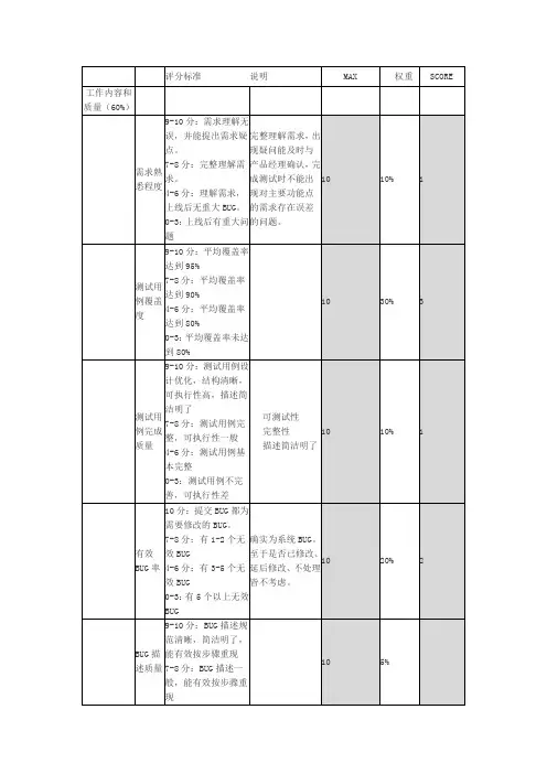 测试部门KPI考核指标