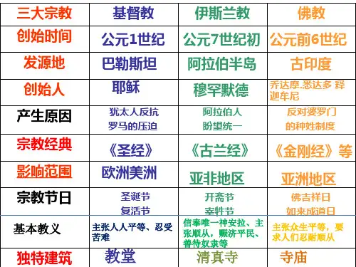 人教版八年级历史与社会上册综合探究二 从宗教景观看文化的多样性
