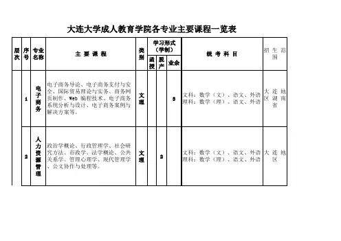 大连大学成人教育学院各专业主要课程一览表