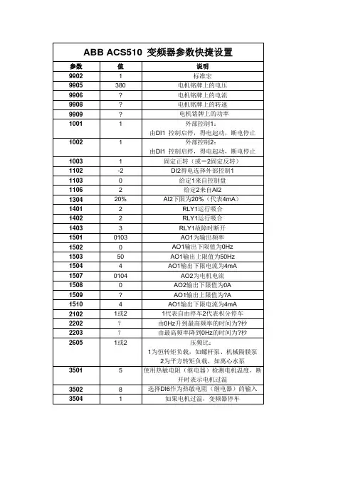 格兰特公司 ABB ACS510 变频器参数快捷设置