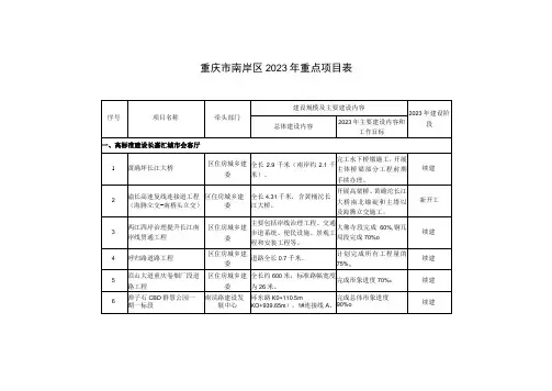重庆市南岸区2023年重点项目表