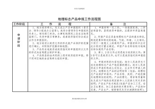 【实用型】地理标志产品申报工作流程图.doc