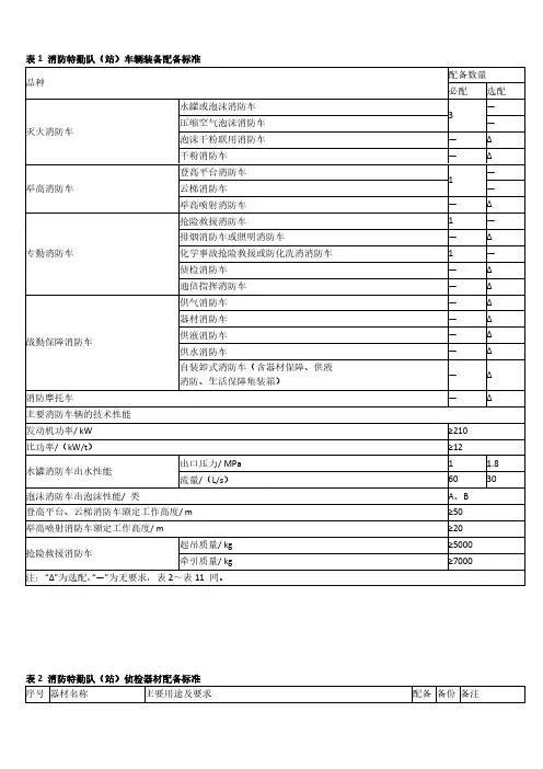 【免费下载】 消防特勤队(站)装备配备标准