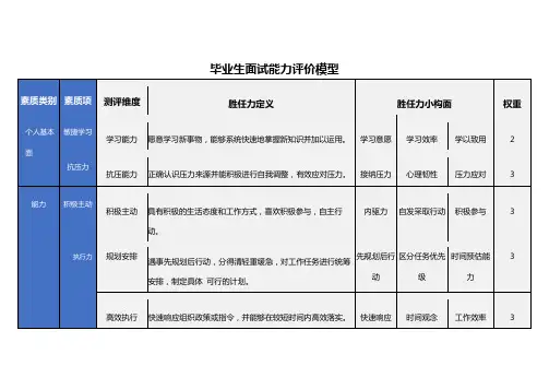 毕业生面试能力评价模型