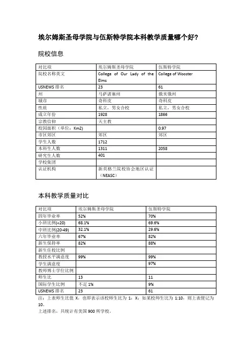 埃尔姆斯圣母学院与伍斯特学院本科教学质量对比