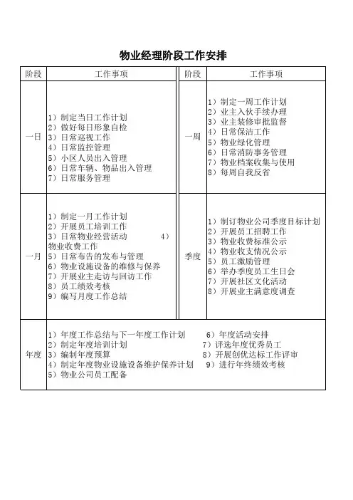 物业经理阶段工作安排