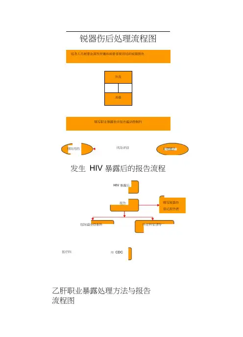 (完整word版)各种职业暴露处理流程图