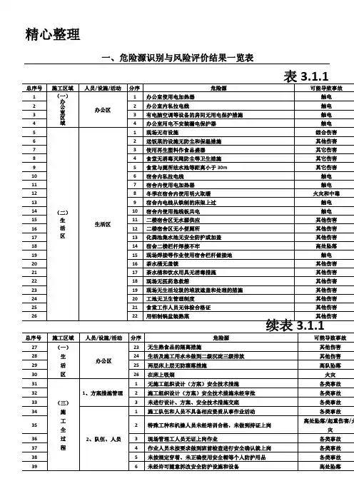 危险源识别与风险评价结果一览表格模板