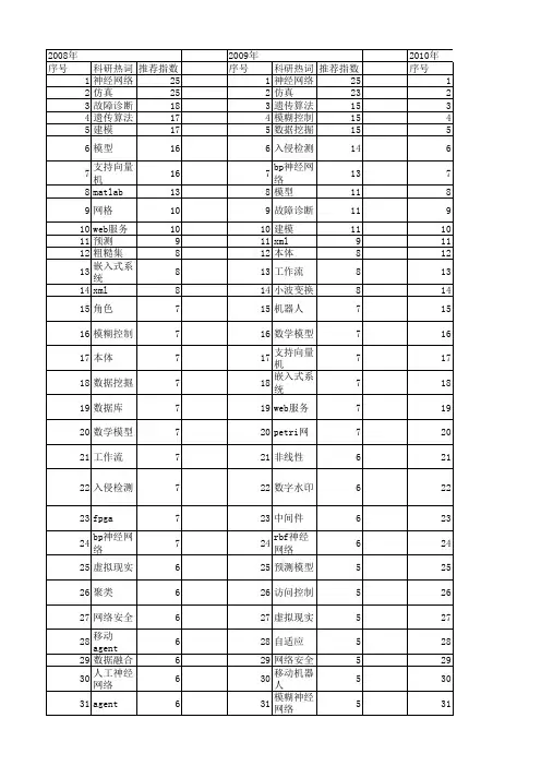 【微计算机信息】_模型_期刊发文热词逐年推荐_20140722