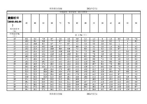 温湿度露点对照表之欧阳歌谷创作