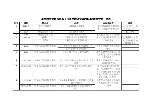 语文独立设科以来具有代表性的语文课程标准教学大纲一览表