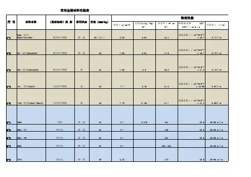 常用金属材料性能表知识交流