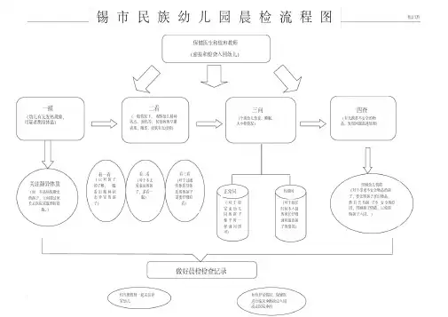 晨检流程图