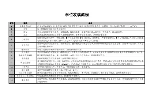 学位攻读流程