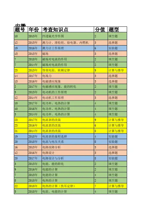 安徽省近5年中考物理试题分析(知识点版)