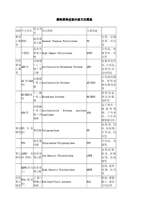 塑料原料名称中英文对照表
