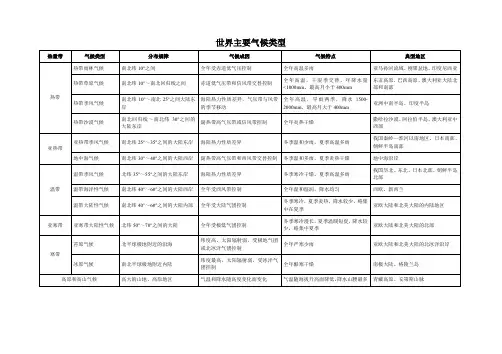 世界主要气候类型