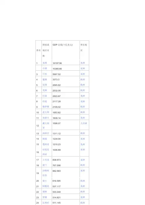 2014年各国gdp排名