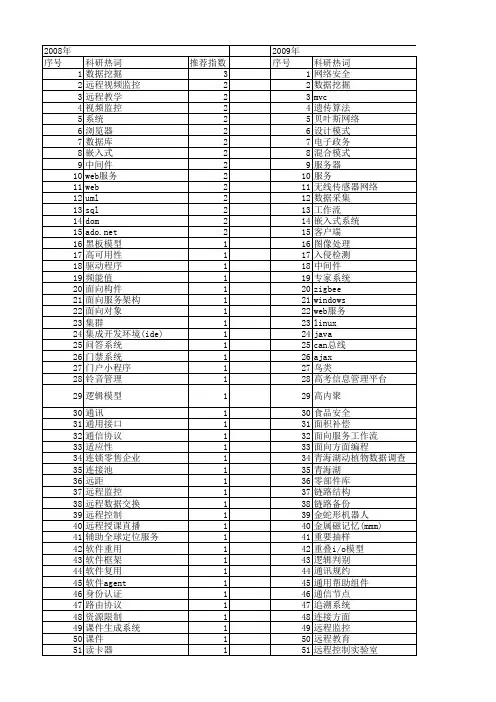 【计算机系统应用】_设计技术_期刊发文热词逐年推荐_20140727