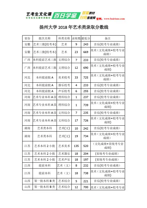 扬州大学2018年艺术类录取分数线