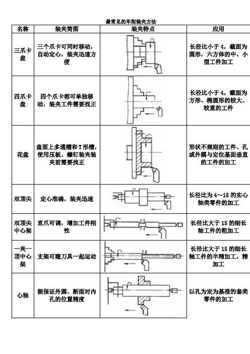最常见的车削装夹方法