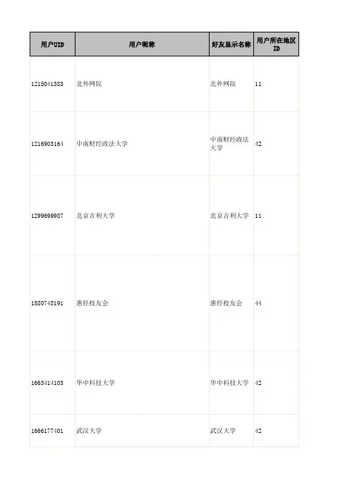 微博数据集1EducationCloutList20120911_Users
