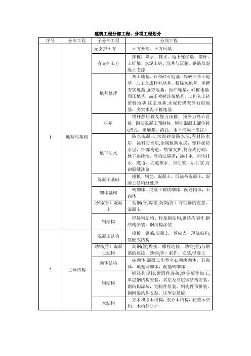 建筑工程分部分项划分表