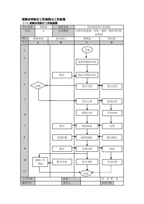 采购合同执行工作流程与工作标准