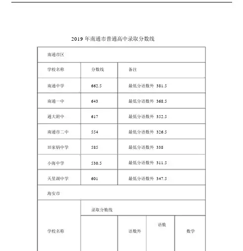 2019年南通市普通高中录取分数线.docx