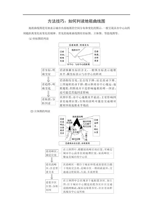 2018年高考地理高分秘笈-图形突破-方法技巧如何判读地租曲线图