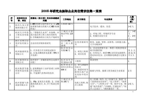 2008年研究生挂职企业岗位需求征集一览表