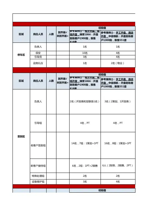 开盘场地布置图-开盘物料表-人员分工表