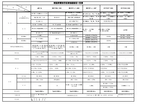 螺旋焊管执行标准性能指标一览表