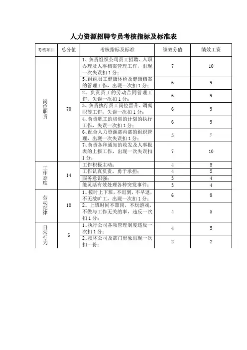 人力资源招聘专员考核指标及标准表