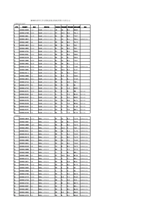 2016年清华大学计算机科学与技术系拟录取名单
