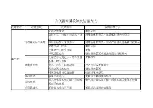 吹灰器常见故障与处理方法