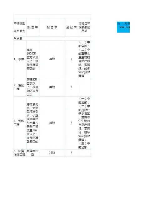 2015年最新版《建设项目环境影响评价分类管理名录》下载