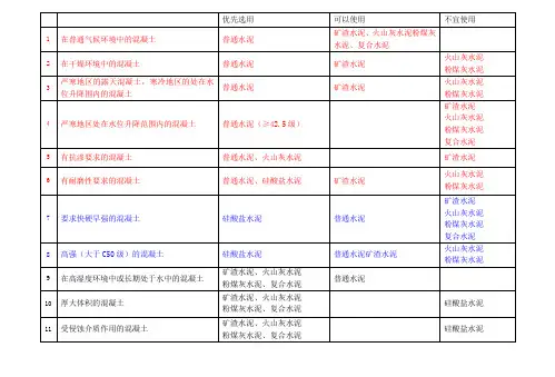 不同环境下的水泥选用
