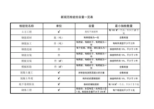 新规范检验批容量一览表
