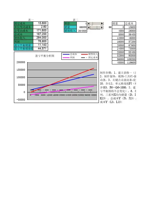 盈亏平衡分析图