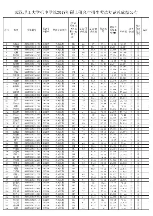 武汉理工大学机电学院2019年硕士研究生招生考试复试总成绩