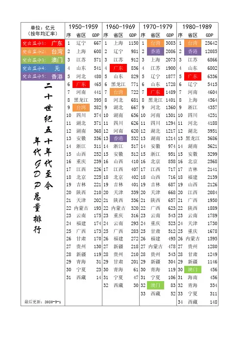 中国各省市1950-2018年代GDP总量排名