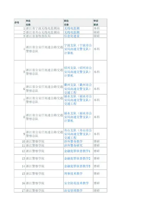 2016浙江省省考截止3月14日上午9点不足不足1：8职位.
