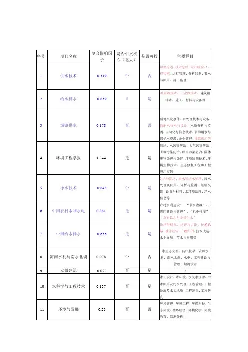 给排水专业可投期刊整理汇总