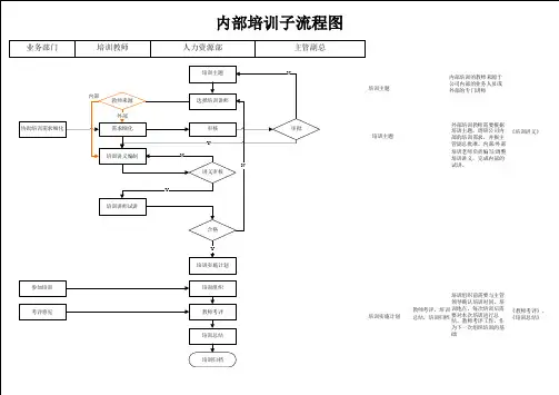 内部培训流程图
