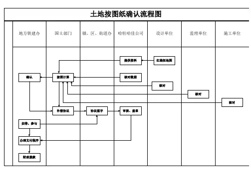 征拆协调部工作流程图(6个)