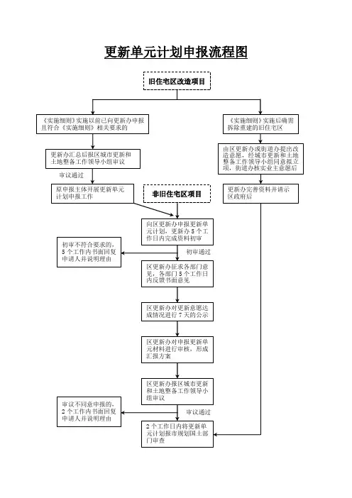 1_更新单元计划申报流程图